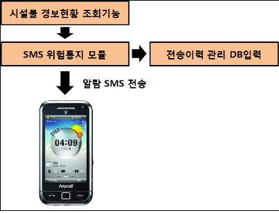 SMS전송내역관리흐름도