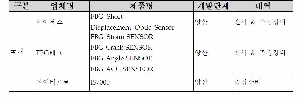 광섬유센서 생산 국내 업체 현황