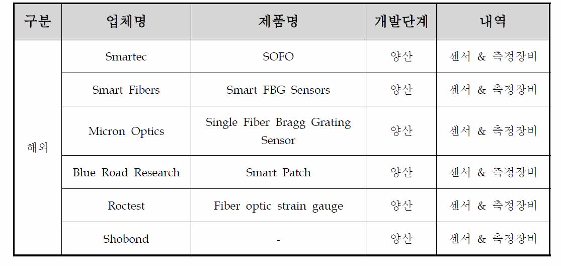 국외 광섬유 센서 생산업체 현황