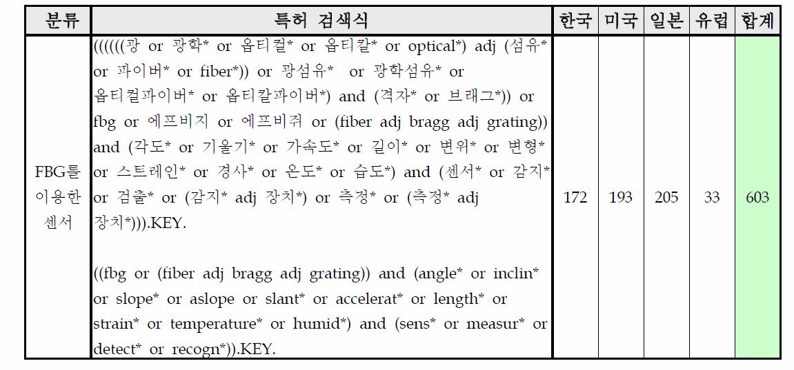 광섬유센서 기술의 선행특허 검색식