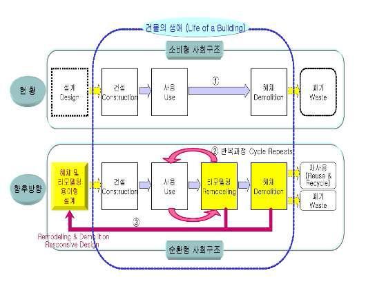 건설산업의 변화와 구조물의 장수명화 유도