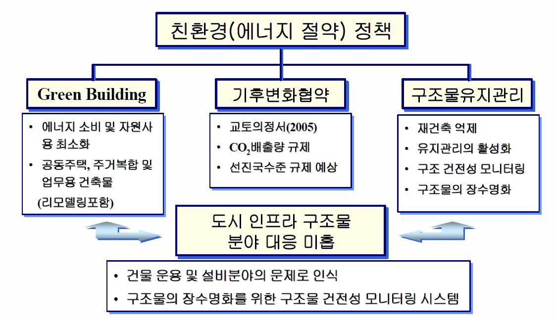 친환경 정책과 관련한 장수명화 구조물의 요구