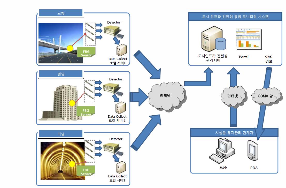도시인프라 계측 테이터 송수신 개념도