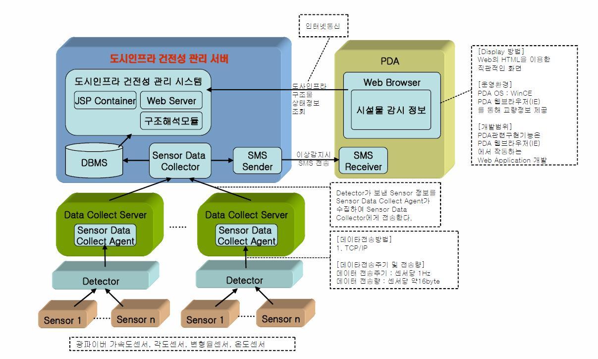 도시인프라 건전성 모니터링 시스템 구조 상세도