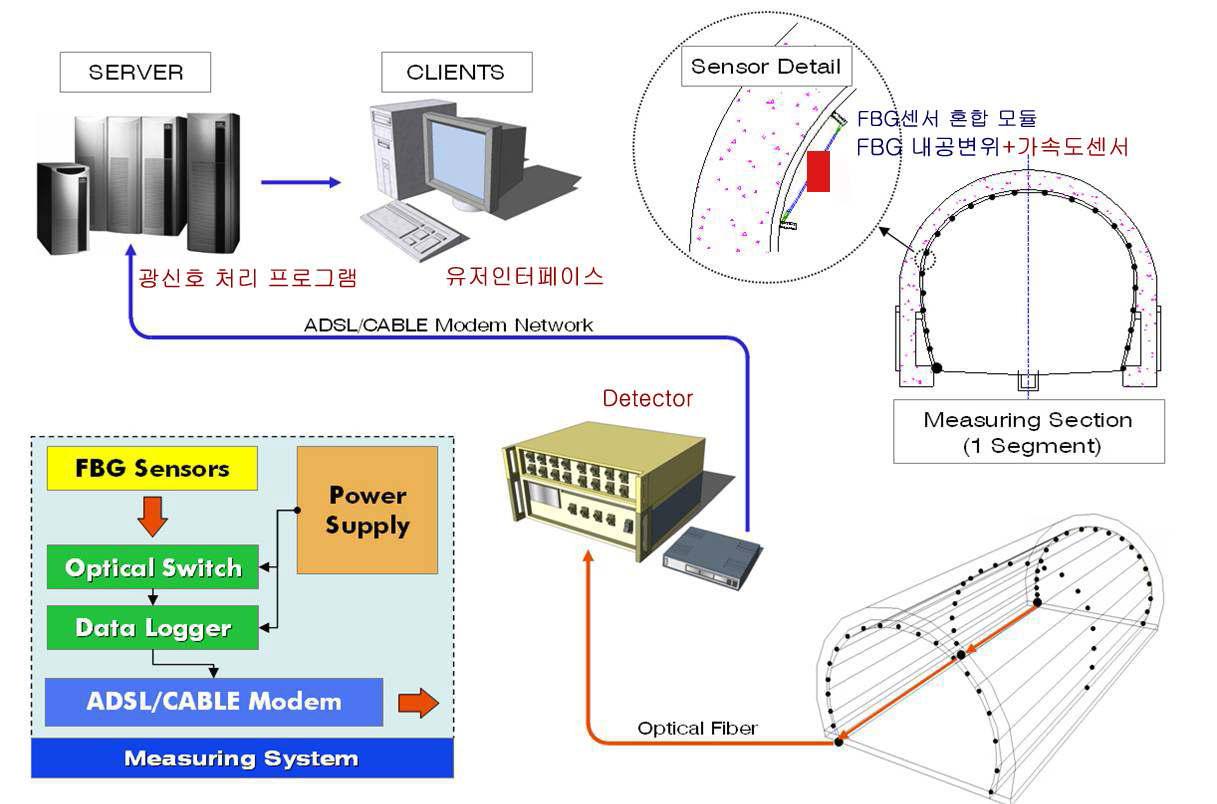 단일 시설물 광섬유센서 계측 시스템