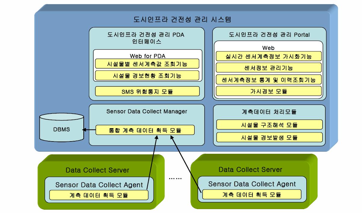 도시인프라 건전성 통합관리 시스템 구성도