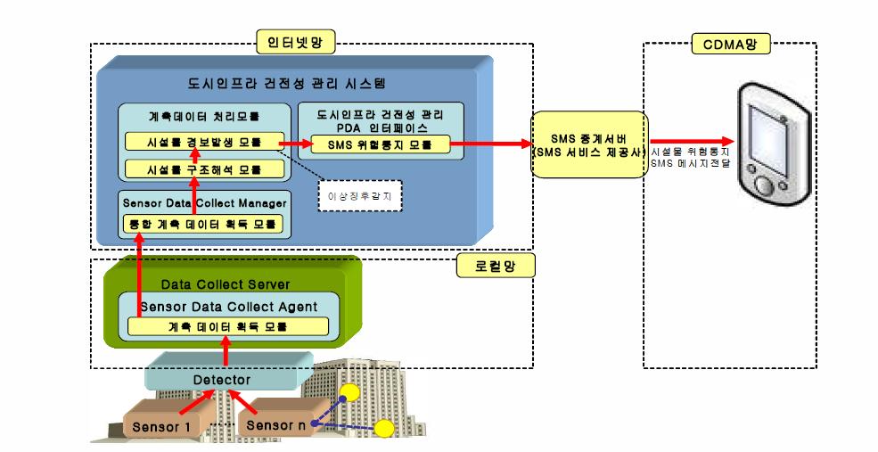 SMS 위험통지과정