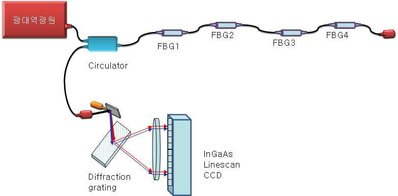 고분해능 분광계를 이용한 광섬유 센서 시스템의 개요