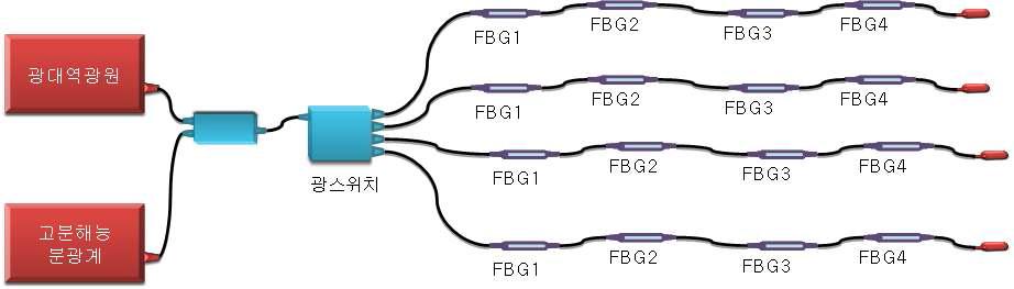 다채널 광섬유 센서 시스템의 개요