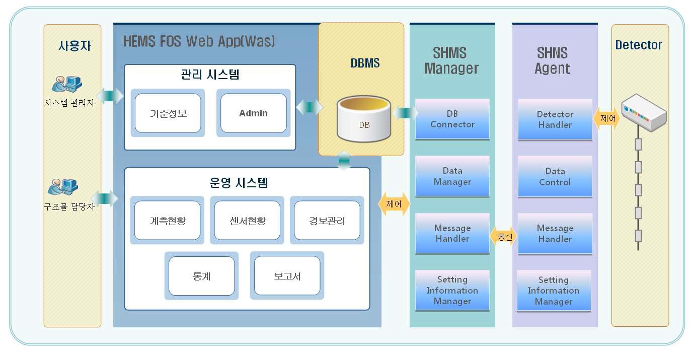 전체시스템 구성도