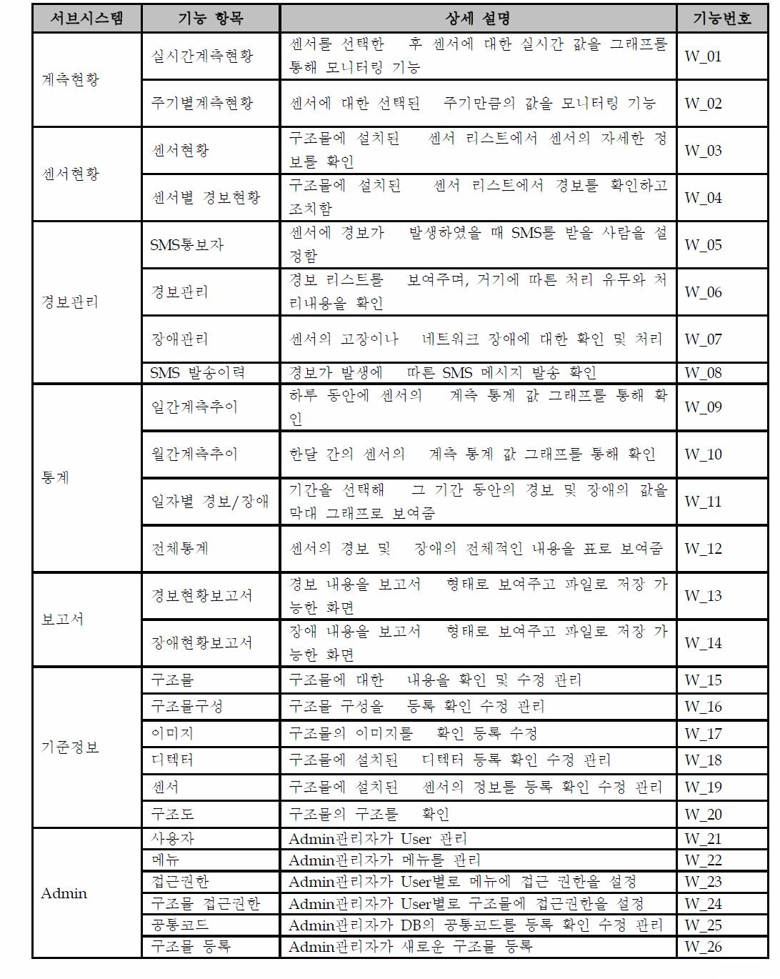 Was 기능 목록