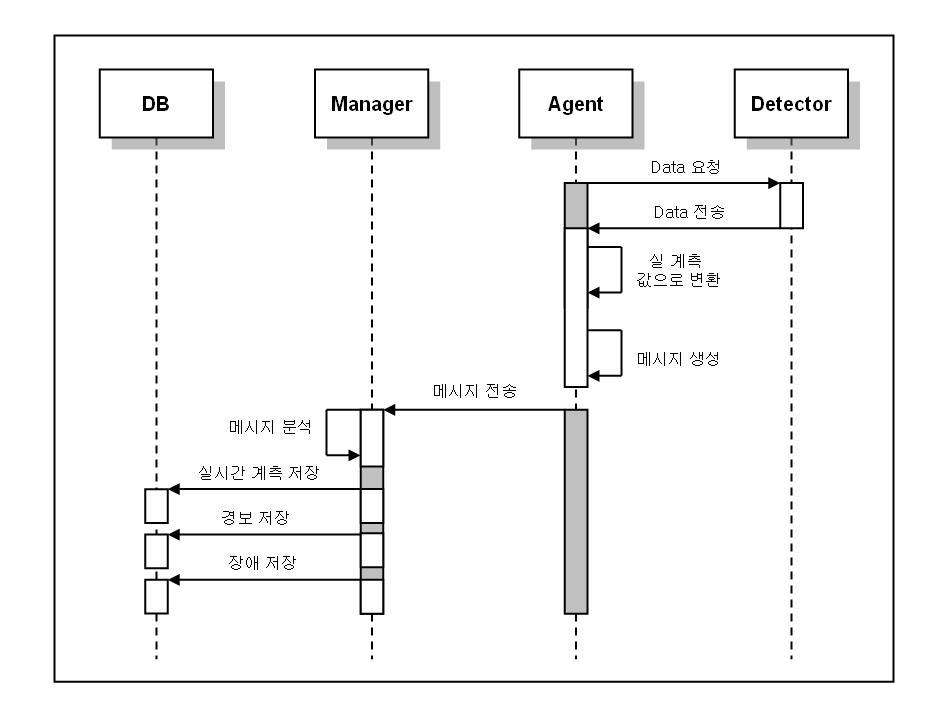 실시간, 경보, 장애 데이터 저장 Sequence Diagram