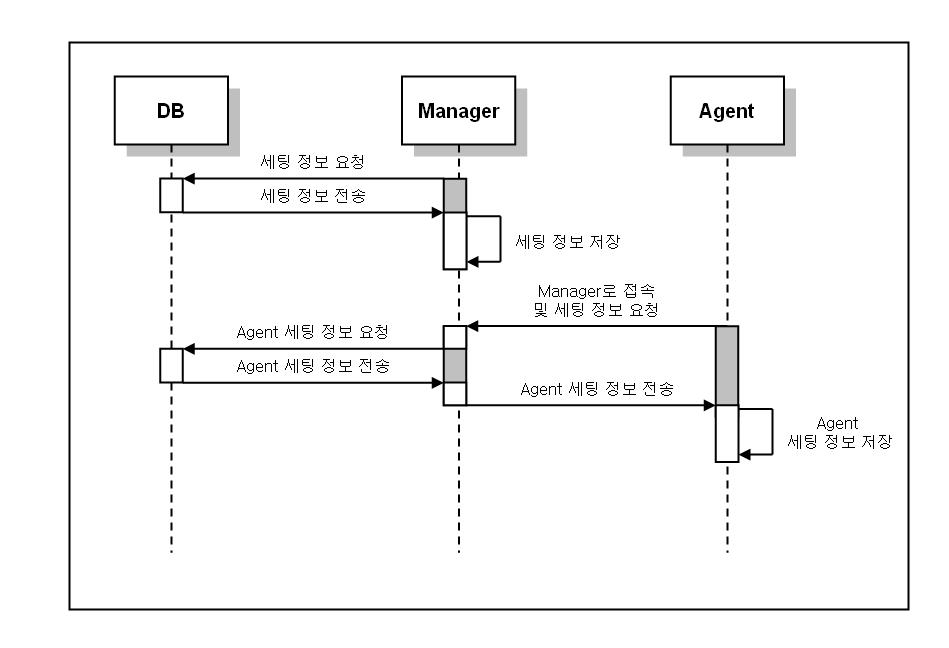 Manager, Agent 세팅Sequence Diagram