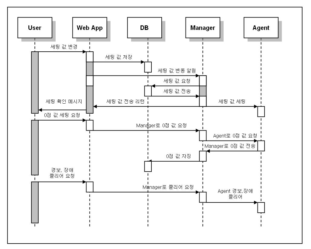 Web App의 요청Sequence Diagram