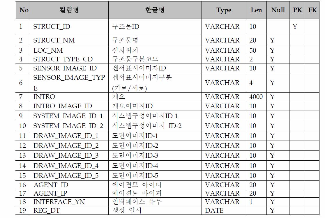 Table Schema(PPP_STRUCT)