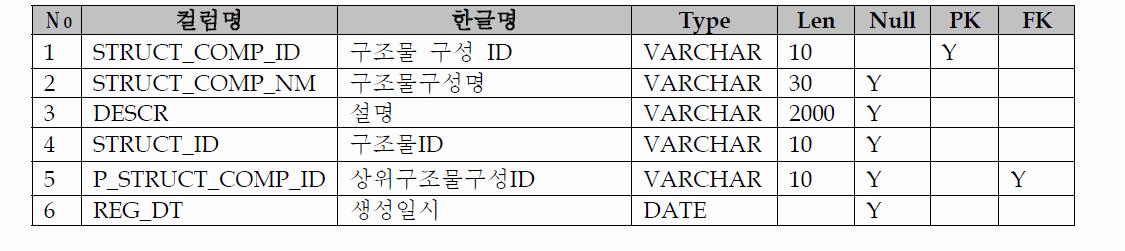 Table Schema(PPP_STRUCT)