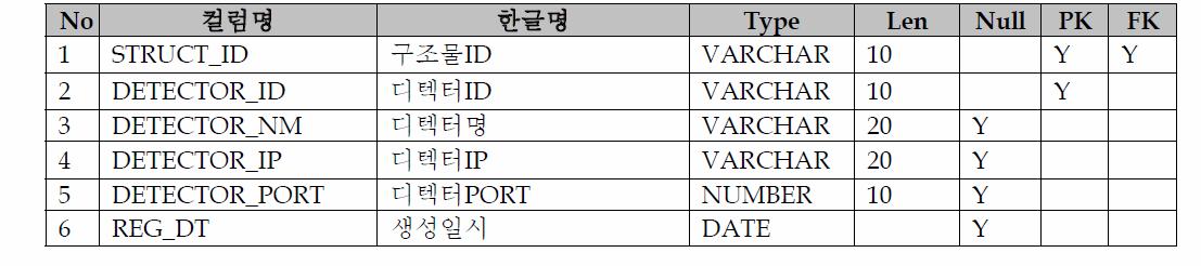 Table Schema(PPP_ DETECTOR)