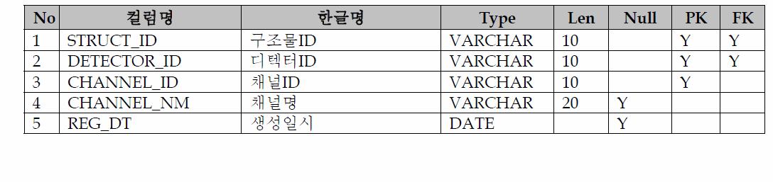 Table Schema(PPP_ CHANNEL)