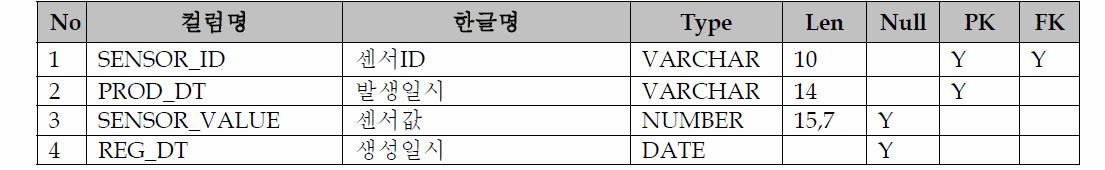 Table Schema(PPP_ RT_STAT)