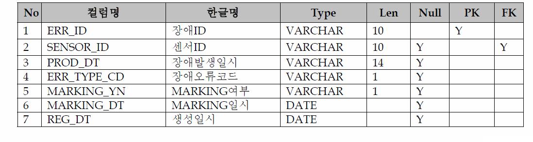 Table Schema(PPP_ SENSOR_ERR)