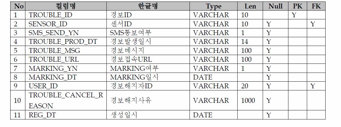 Table Schema(PPP_ TROUBLE)