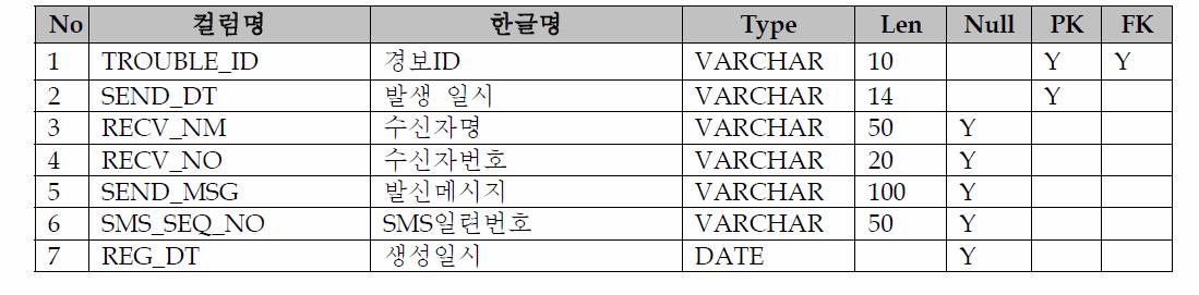 Table Schema(PPP_ SMS_HIST)