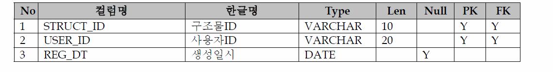 Table Schema(PPP_ STRUCT_ACCESS)