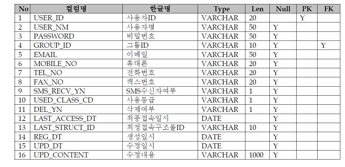 Table Schem a(PPP_ USER)