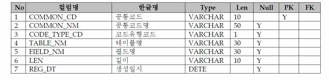 Table Schema(PPP_ COMMAND_CODE)