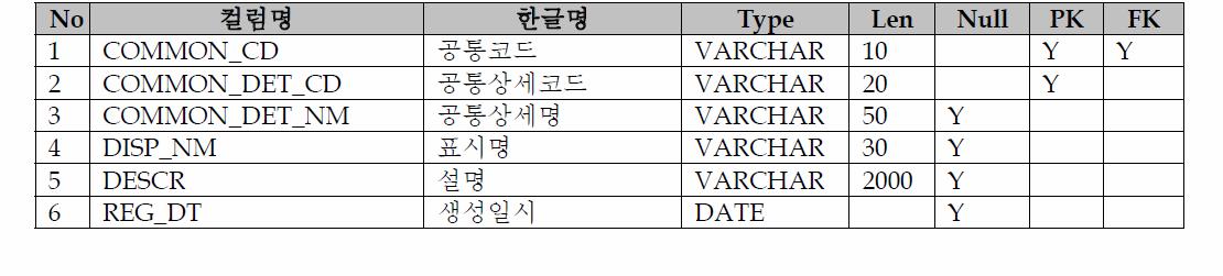 Table Schema(PPP_ COMMAND_ DET_CODE)