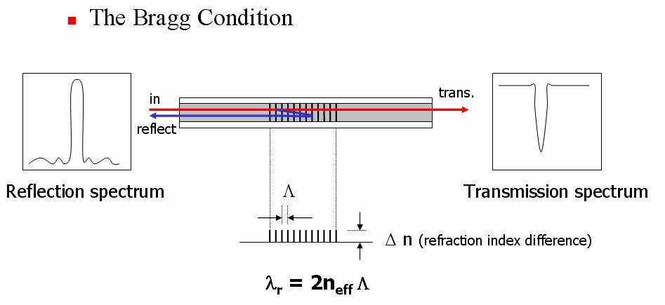 Bragg condition과 FBG의 대표적인 Spectrum