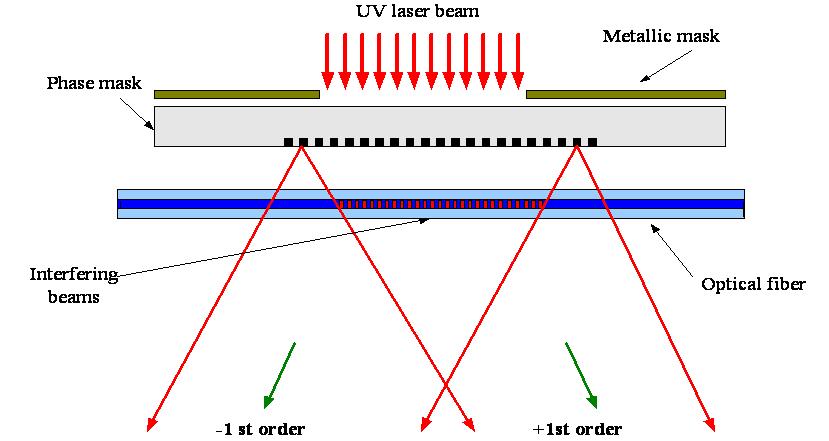 Phase mask를 이용한 광섬유 격자 제작법