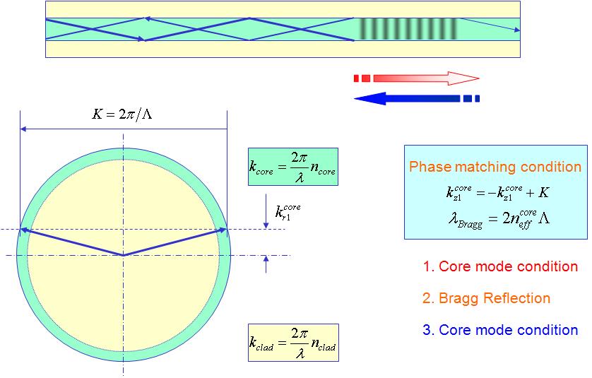 광섬유 브래그 격자 및 공진파장을 결정하는 위상결합조건