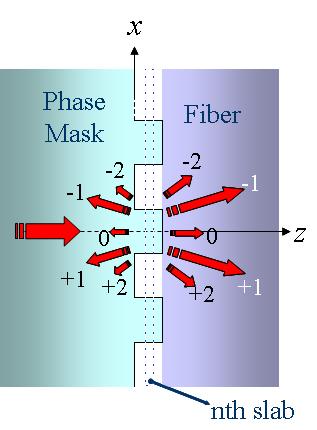 위상 마스크에 의한 회절 분석 방법(Rigorous Coupled Wave Analysis)