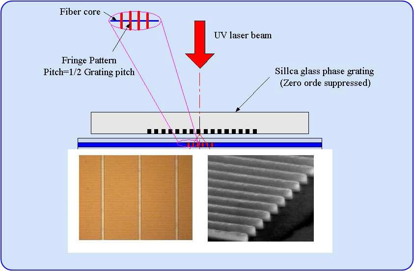 Phase mask를 이용한 광섬유 격자 제작법