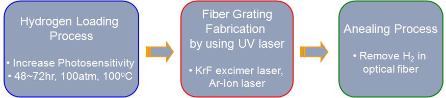 광섬유 격자를 제조하기 위한 대표적인 공정도