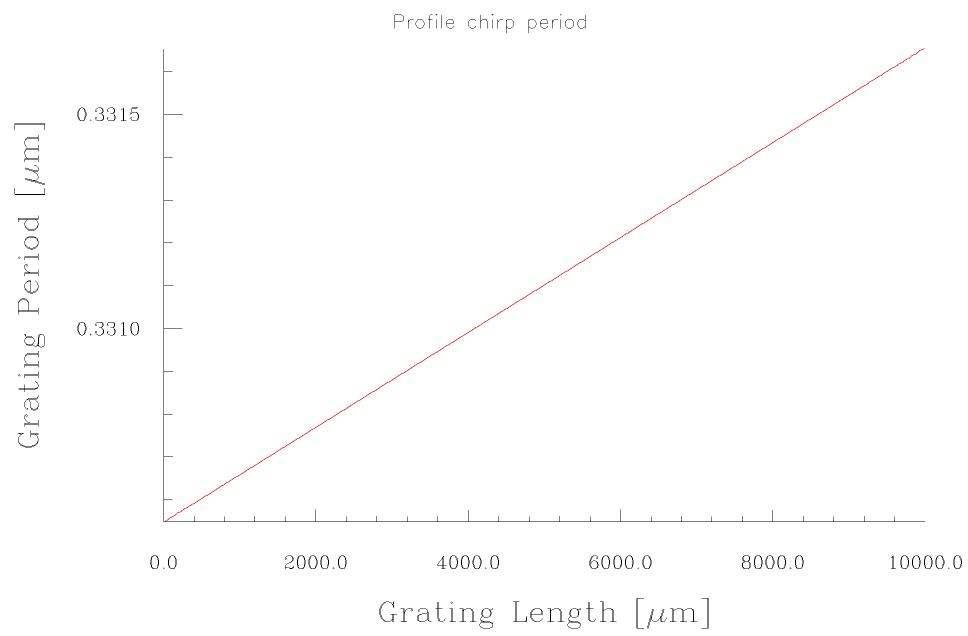 광섬유 격자 디자인 및 시뮬레이션결과(Chirped FBG 격자주기)