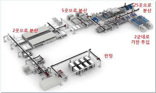 인라인(inline) 태양전지 생산 공정의 특징