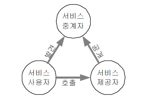 SOA의 구조