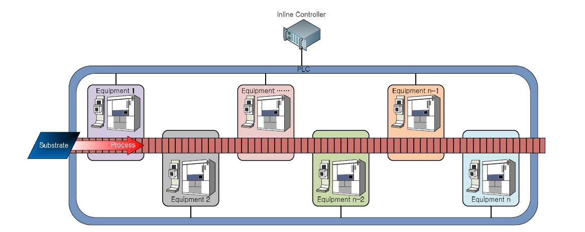 기존 PLC를 이용한 인라인 시스템의 구조