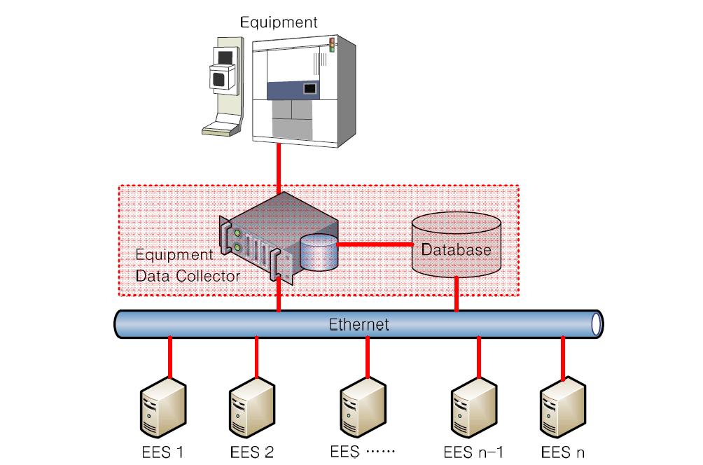장비 데이터 수집 도구를 활용한 데이터 수집방식