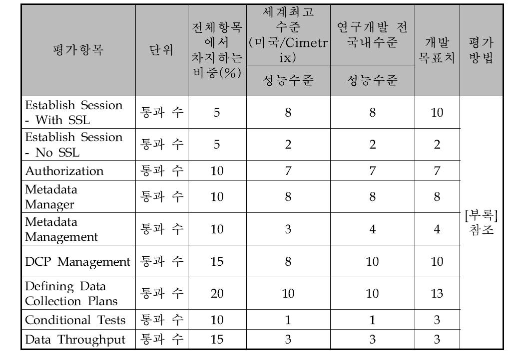 데이터 수집 도구의 정량적 목표 항목