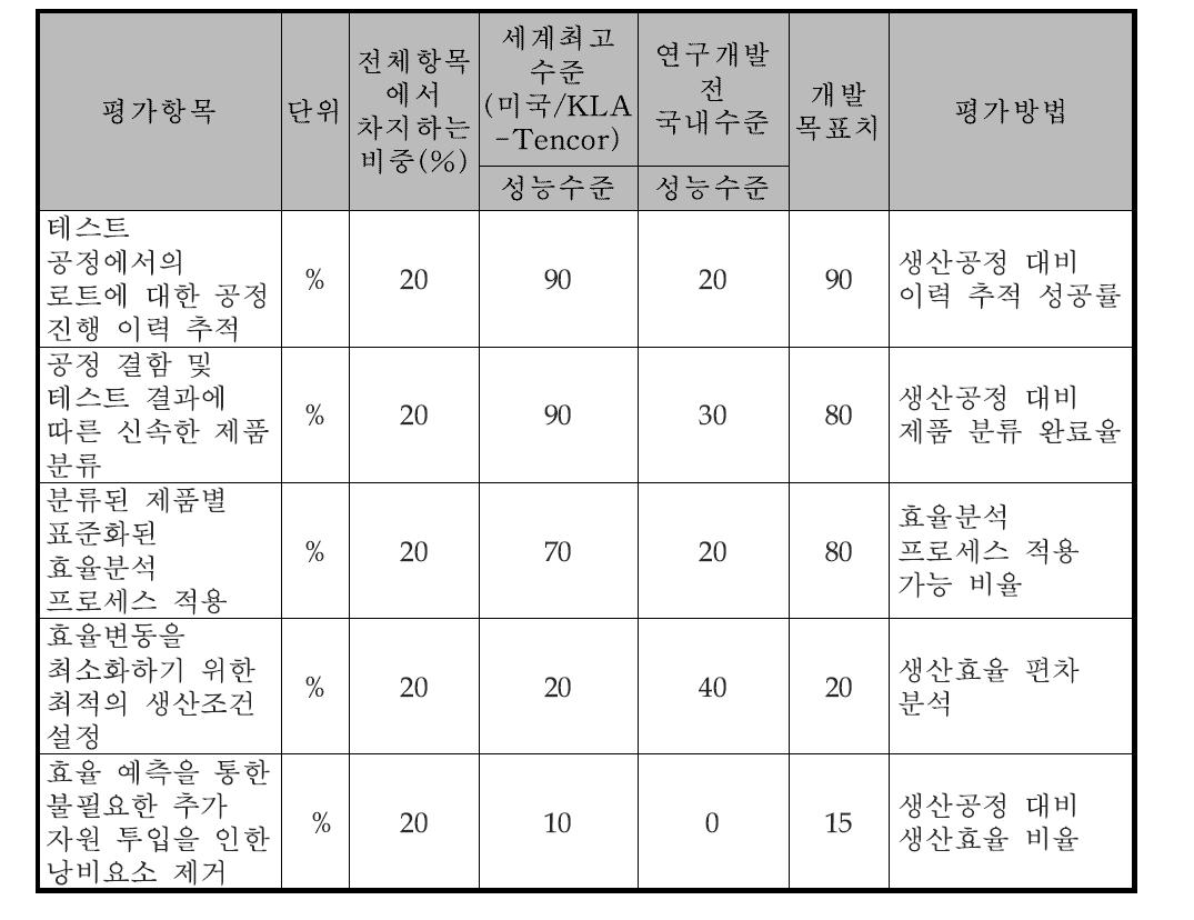 효율 분석 시스템의 정량적 목표 항목