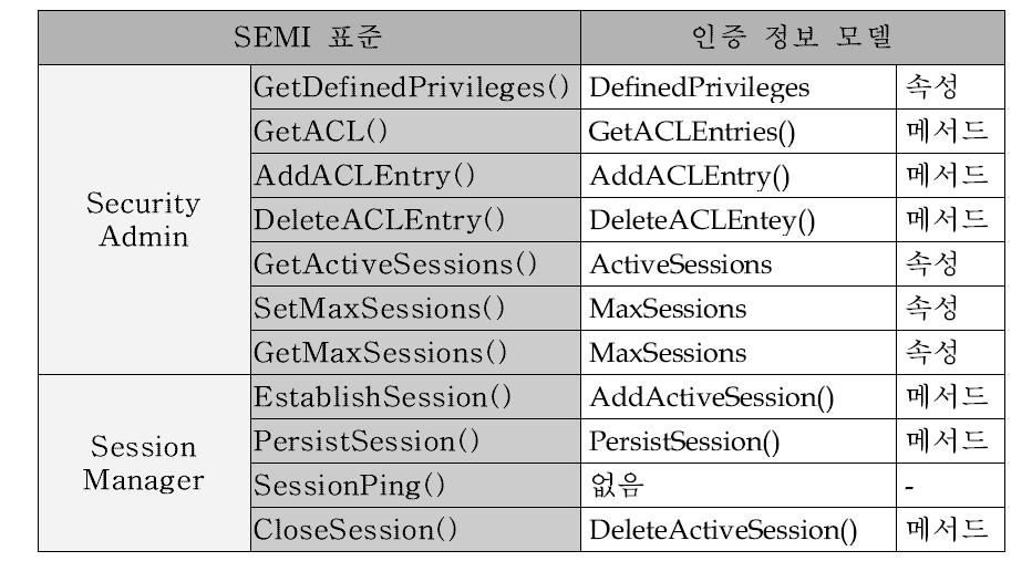 SEMI 표준과 인증 정보 모델의 서비스 비교