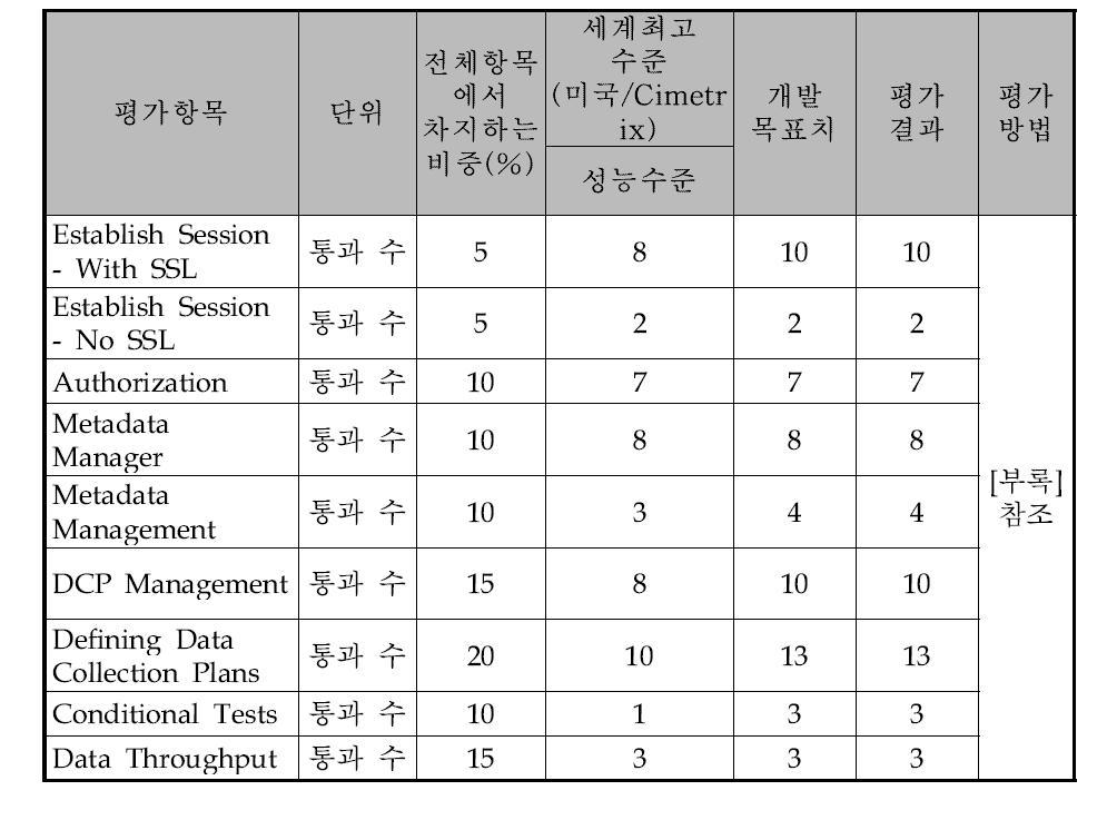 데이터 수집 도구의 정량적 목표 항목