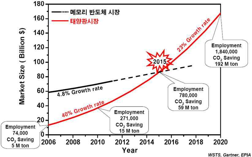 태양광 시장 전망