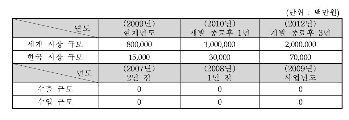 국내 외 시장 규모 및 수출 입 현황