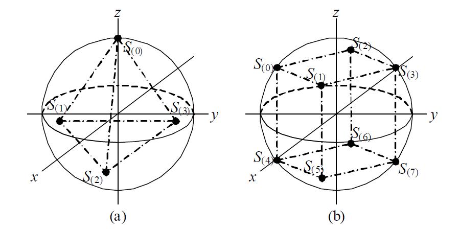 3차원 상진폭 성상도 (a) 신호점의 수 = 4 (b) 신호점의 수 = 8