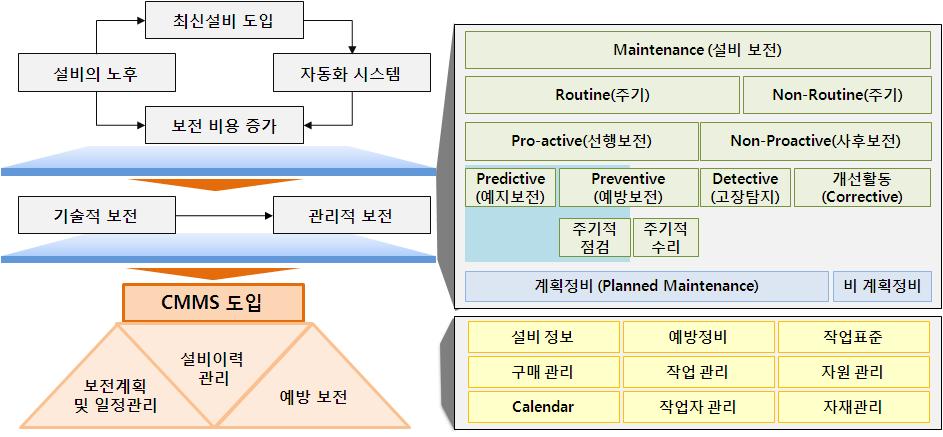 CMMS 기본 개념도