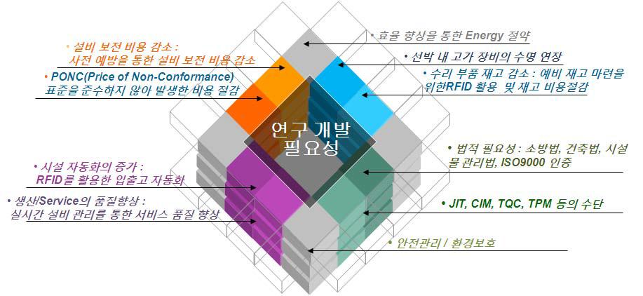 연구 개발 필요성